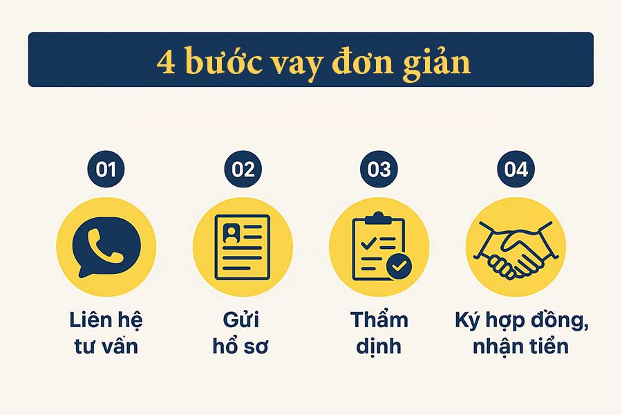 quy trình vay tại hoàng tâm