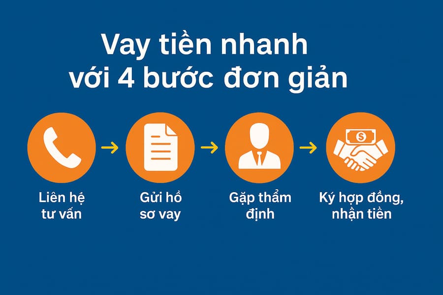 Vay nhanh trong ngày với 4 bước đơn giản