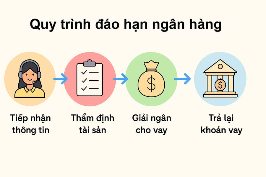 Quy trình đáo hạn ngân hàng